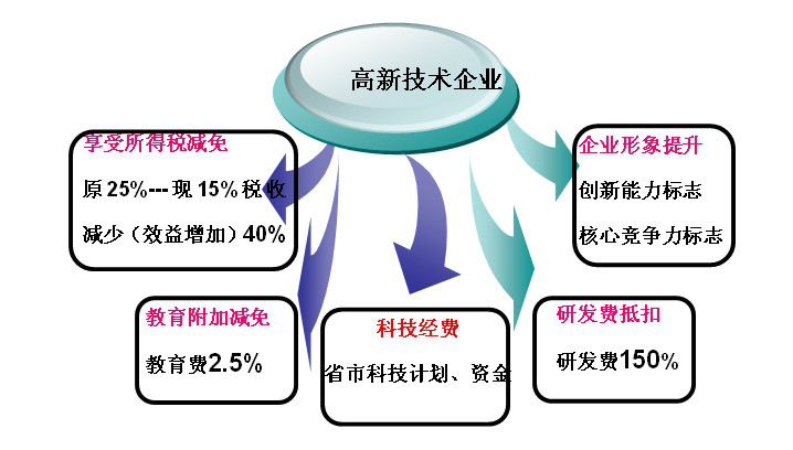 济南高新技术企业认证怎么办理，需要什么材料(图2)